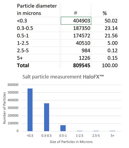 HaloFX halogenerator particle size performance chart